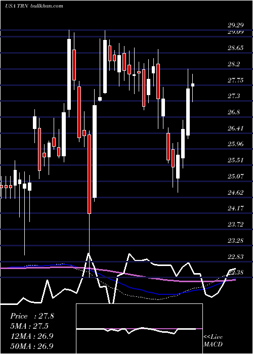  weekly chart TrinityIndustries