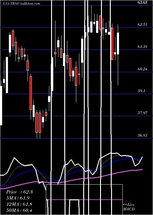  Daily chart TerrenoRealty
