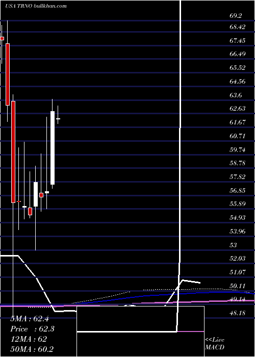  monthly chart TerrenoRealty