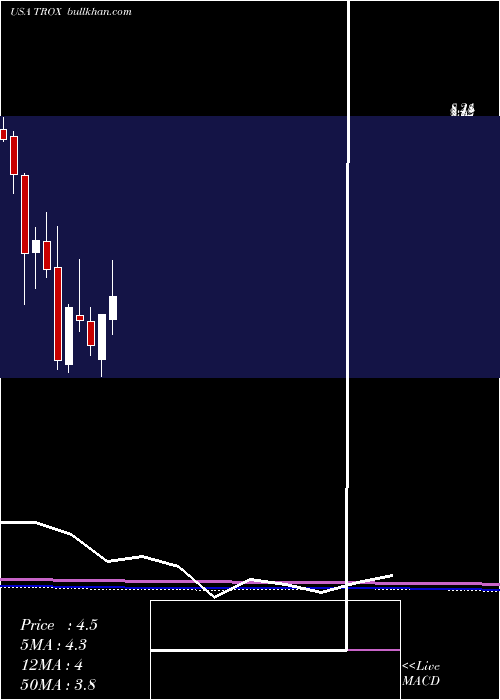  monthly chart Tronox