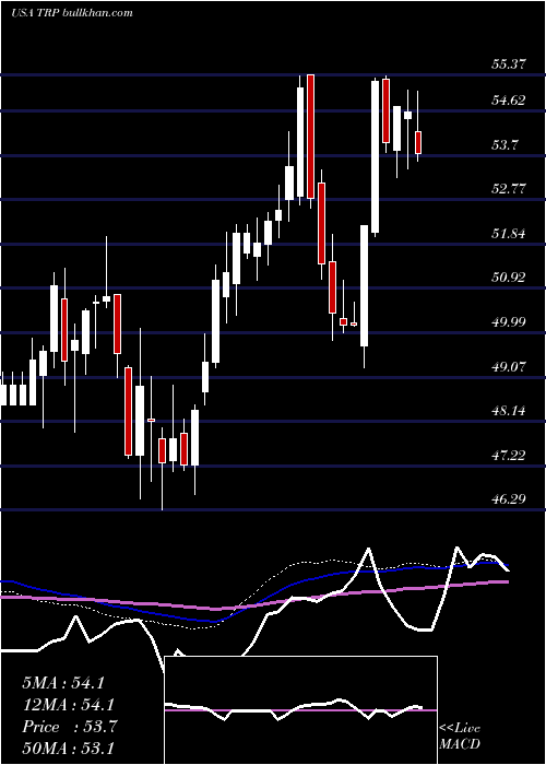  weekly chart TranscanadaCorporation