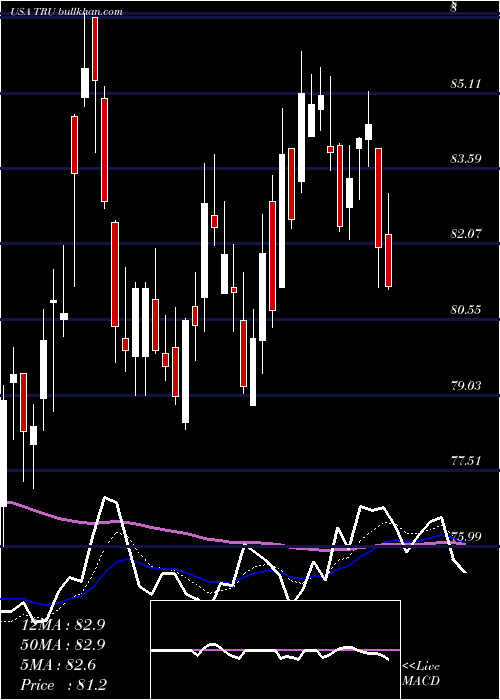  Daily chart Transunion