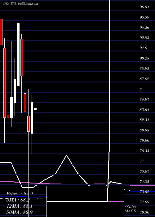  monthly chart Transunion