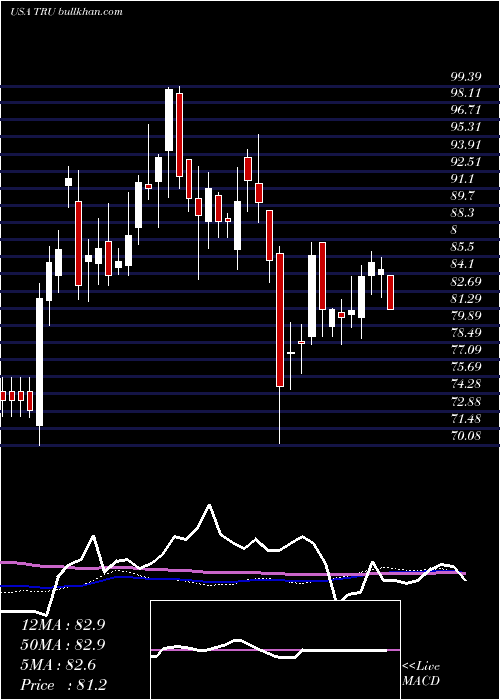  weekly chart Transunion