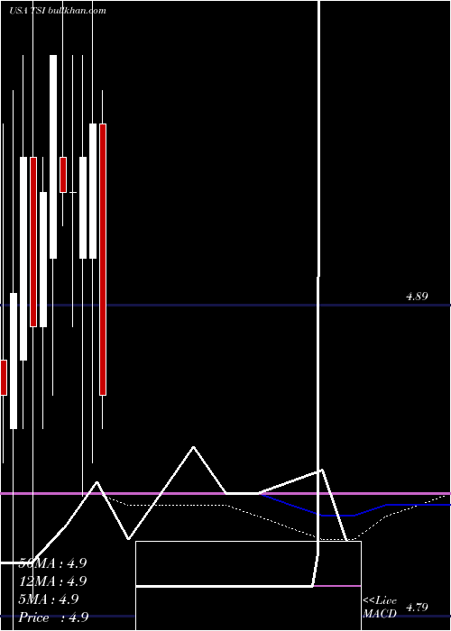  monthly chart TcwStrategic