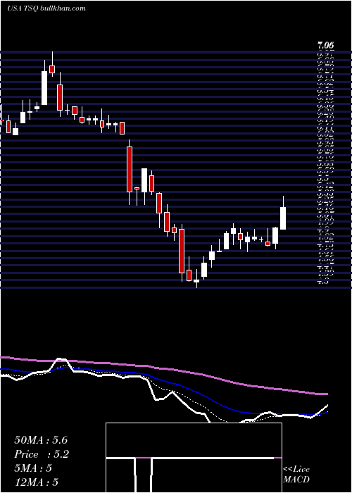  Daily chart TownsquareMedia