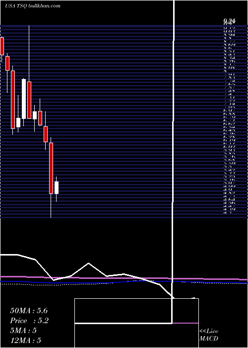  monthly chart TownsquareMedia