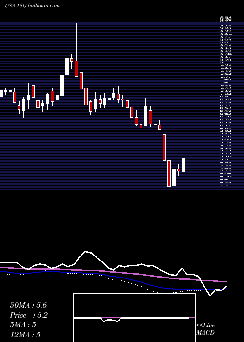  weekly chart TownsquareMedia