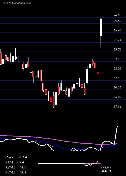  Daily chart ToroCompany