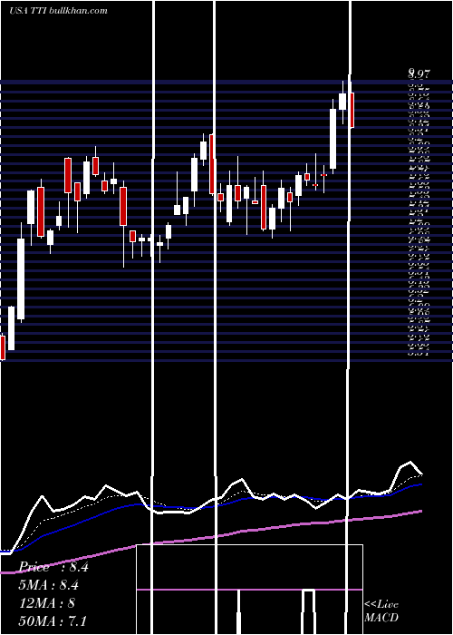  Daily chart TetraTechnologies