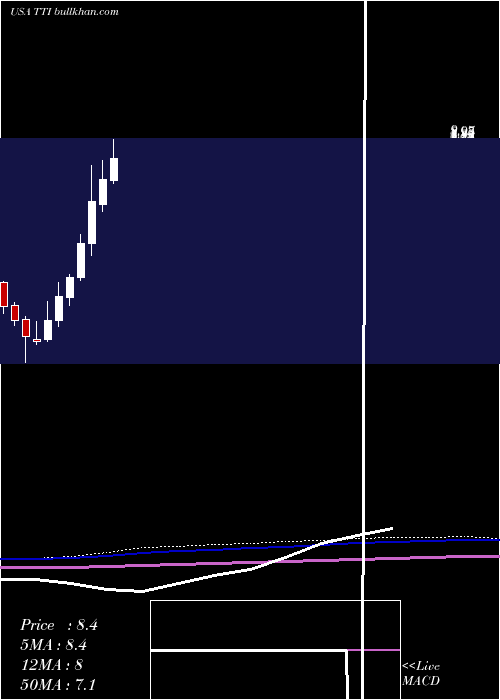  monthly chart TetraTechnologies