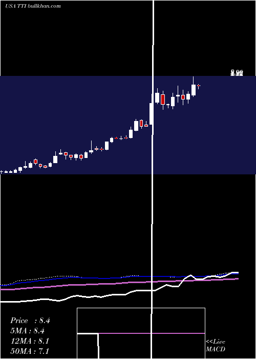  weekly chart TetraTechnologies