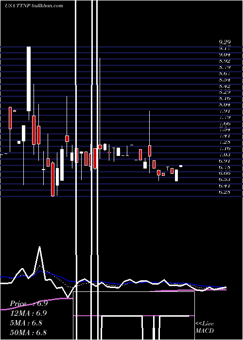  Daily chart TitanPharmaceuticals