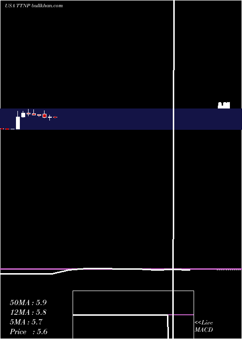  monthly chart TitanPharmaceuticals