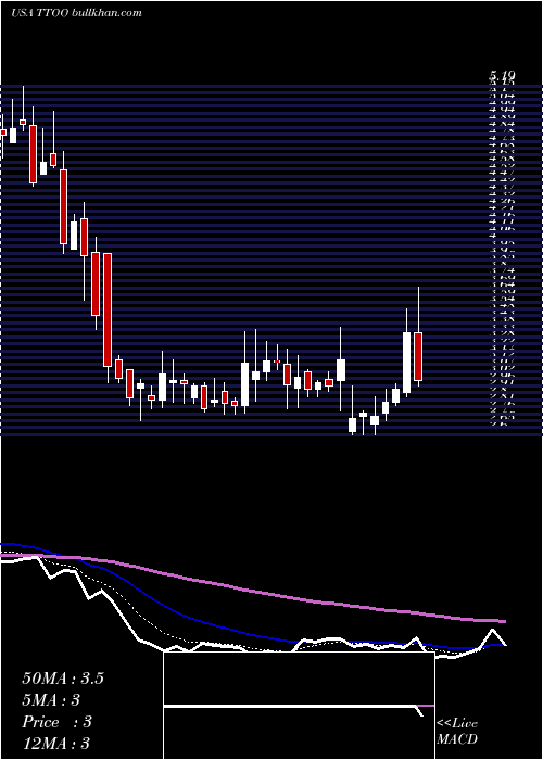  Daily chart T2Biosystems