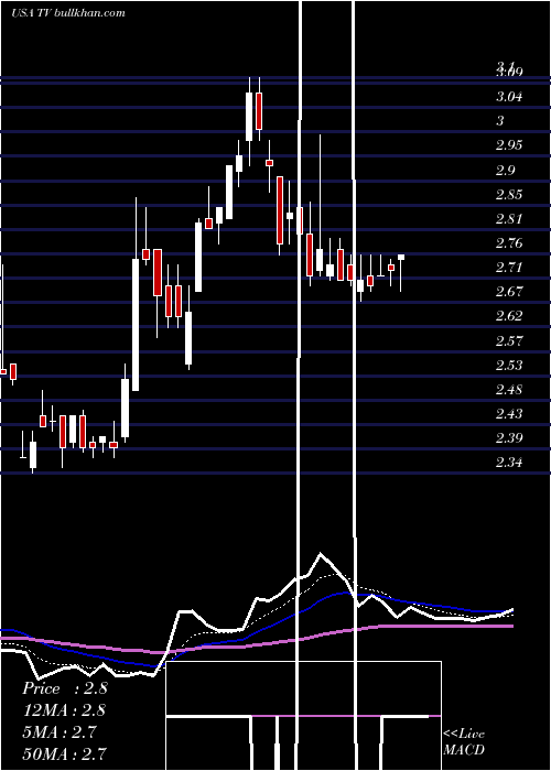  Daily chart GrupoTelevisa