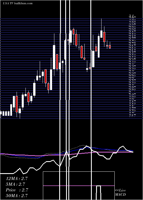 weekly chart GrupoTelevisa