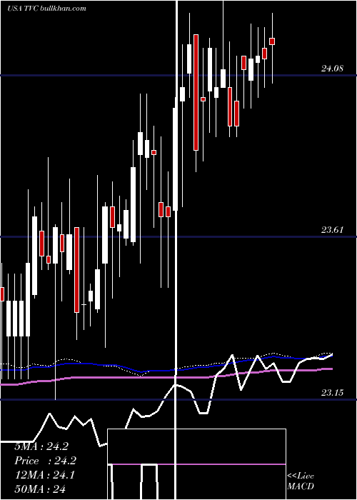  weekly chart TennesseeValley