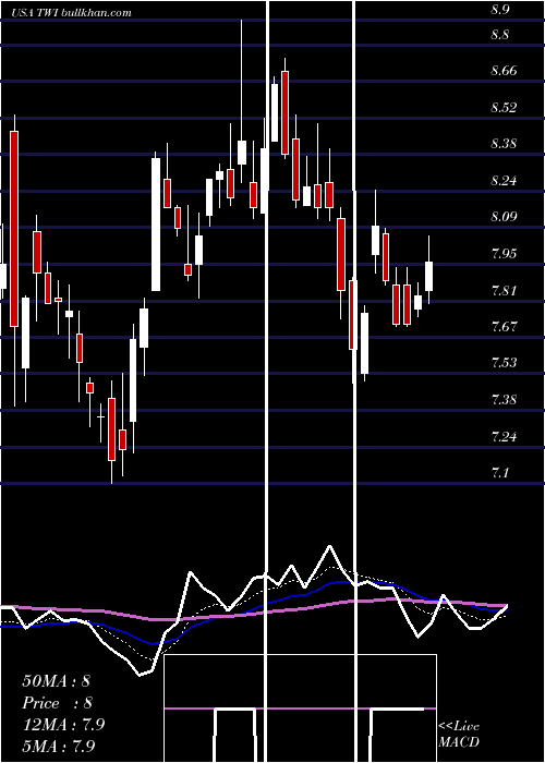  Daily chart TitanInternational
