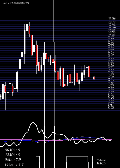  weekly chart TitanInternational
