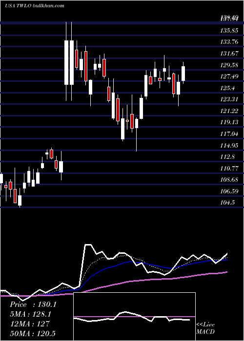 Daily chart TwilioInc