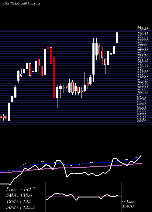  weekly chart TwilioInc