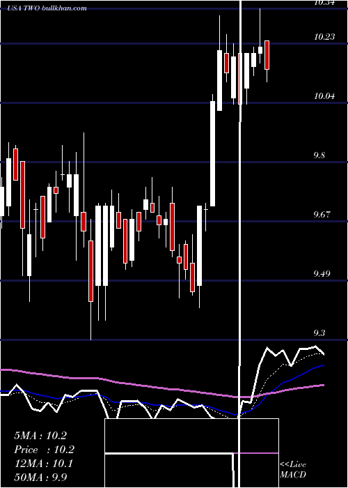  Daily chart TwoHarbors
