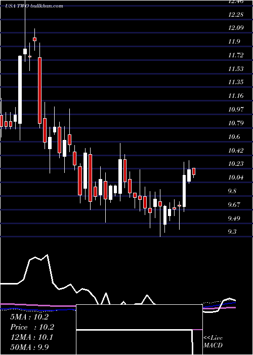  weekly chart TwoHarbors