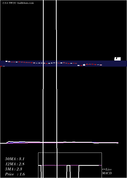  Daily chart 2uInc