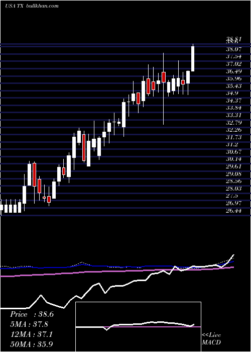  weekly chart TerniumS