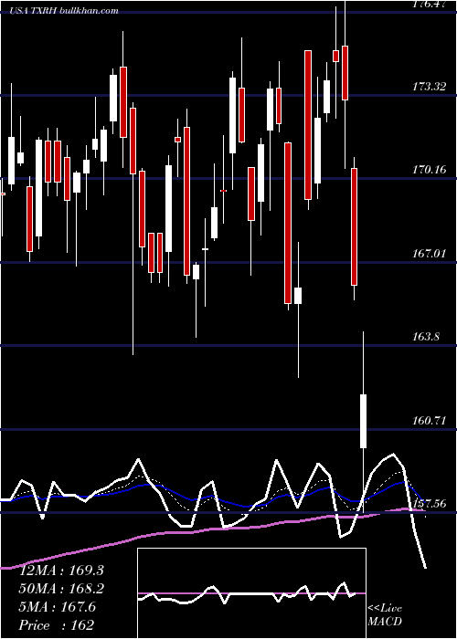  Daily chart TexasRoadhouse