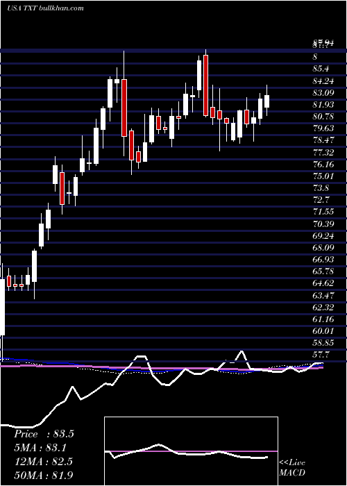  weekly chart TextronInc