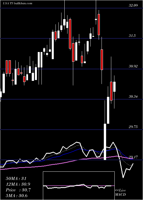  Daily chart TriContinental