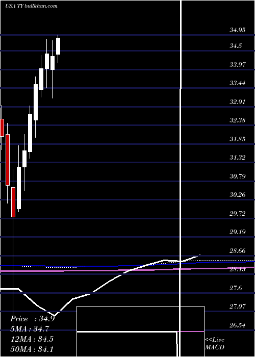  monthly chart TriContinental