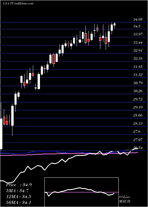  weekly chart TriContinental