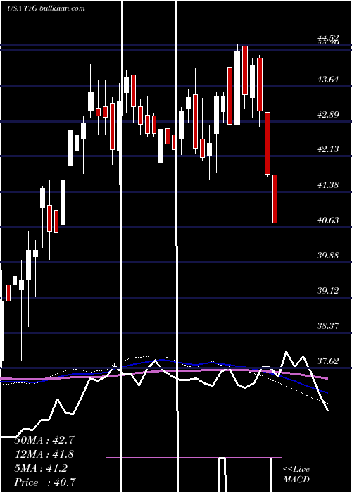  weekly chart TortoiseEnergy
