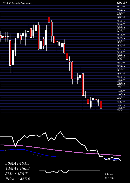  weekly chart TylerTechnologies