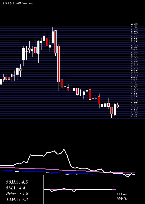  weekly chart UnderArmour