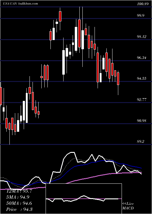  Daily chart CvrPartners