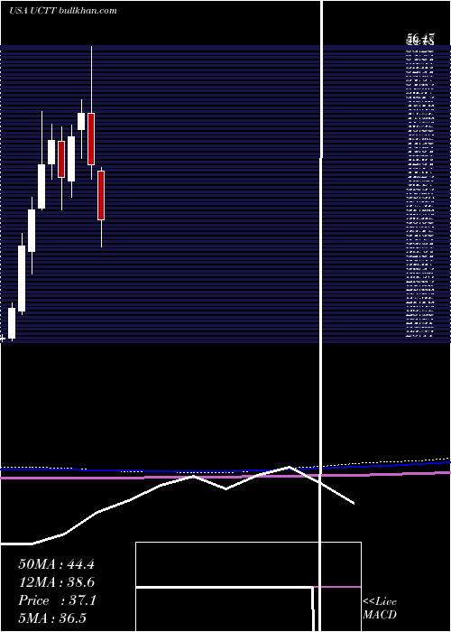  monthly chart UltraClean