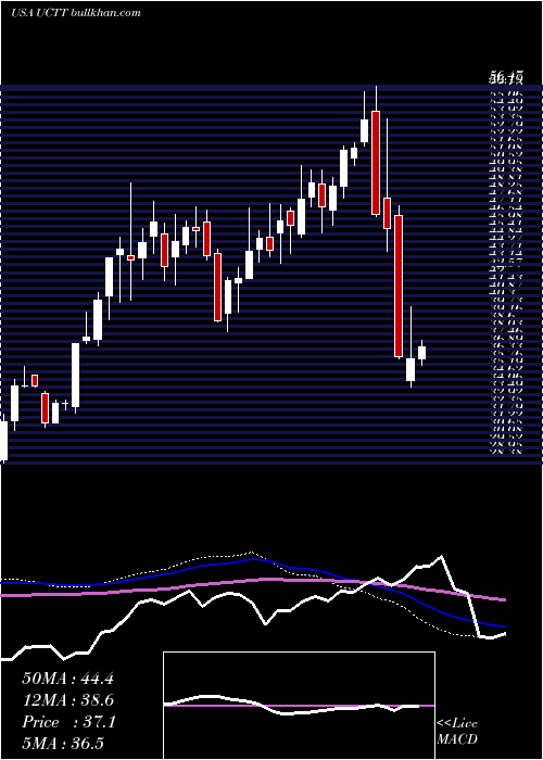  weekly chart UltraClean