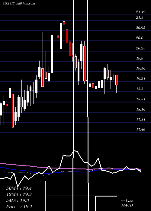 weekly chart UrbanEdge
