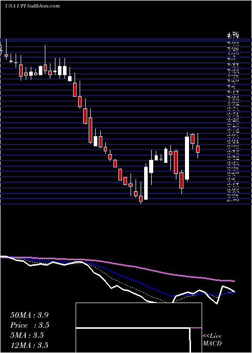  Daily chart UnifiInc