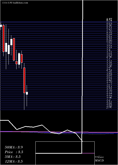  monthly chart UnifiInc