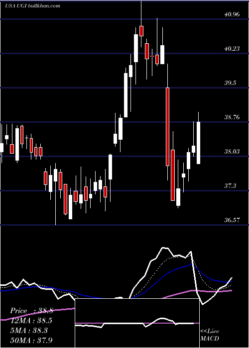  Daily chart UgiCorporation