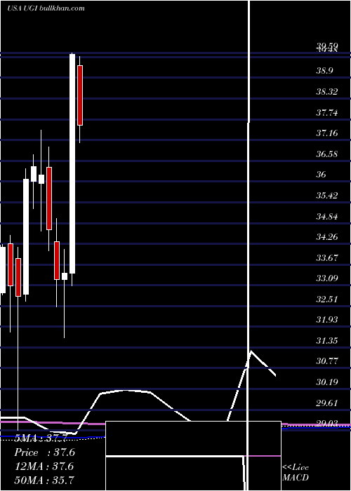  monthly chart UgiCorporation