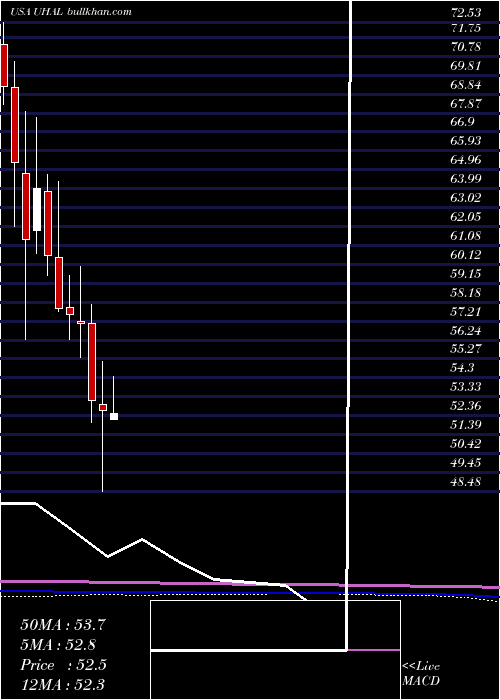  monthly chart Amerco