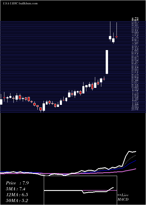  Daily chart UnitedInsurance