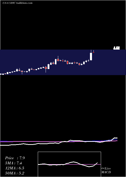  weekly chart UnitedInsurance