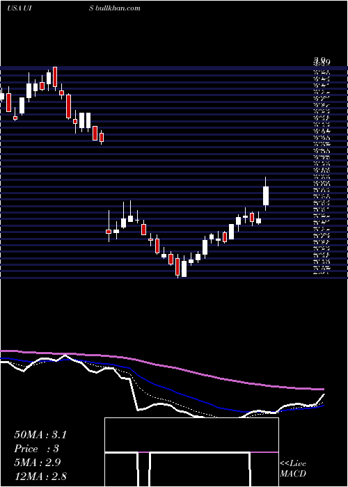  Daily chart UnisysCorporation